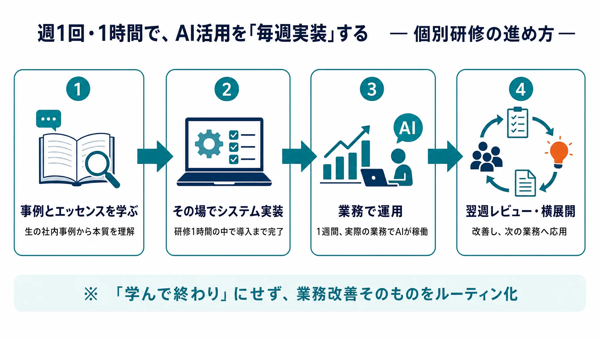 週1回・1時間の個別研修の進め方: 学ぶ、その場で実装、業務で運用、翌週レビューのサイクル図