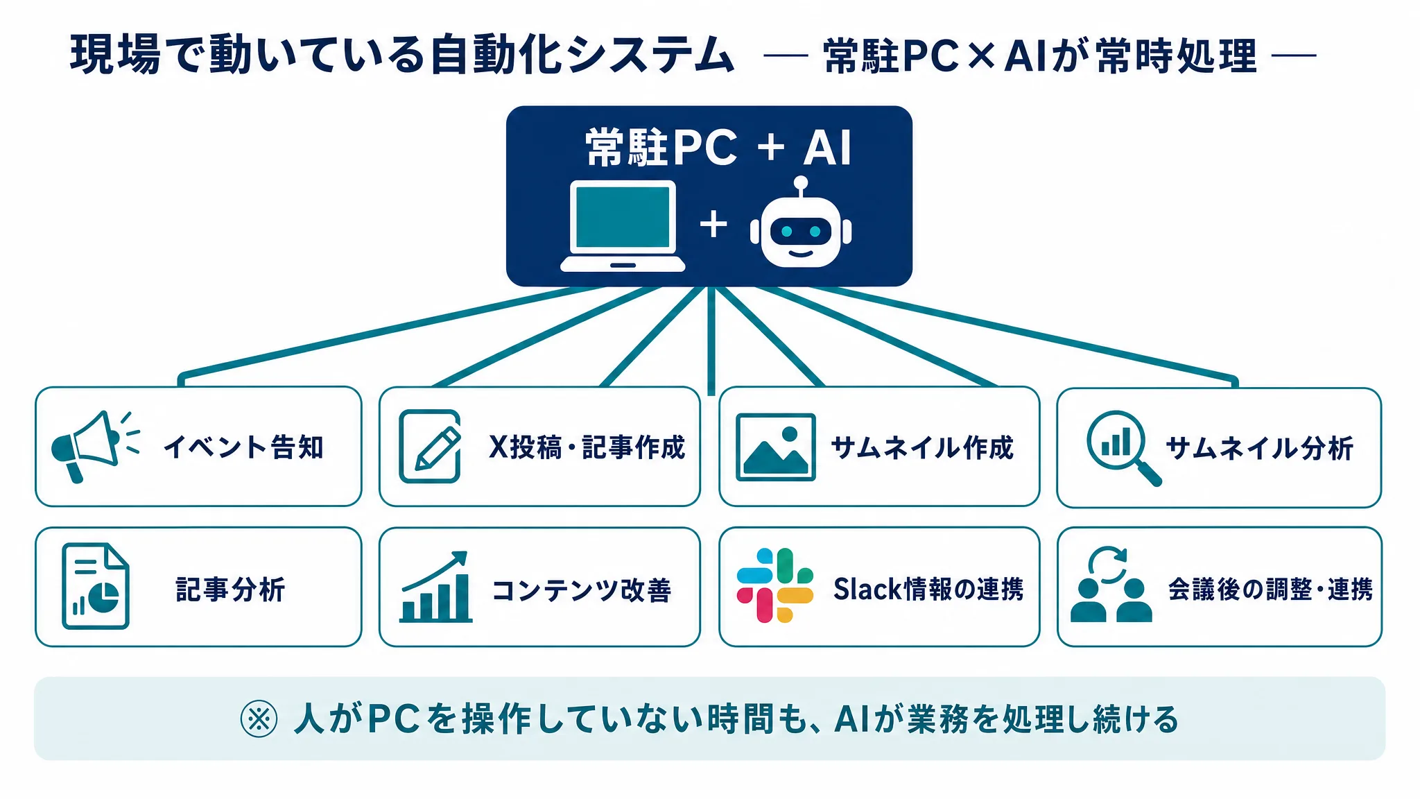 現場で動いている自動化システムの図解: 常駐PCとAIを起点に8つの業務自動化が連携