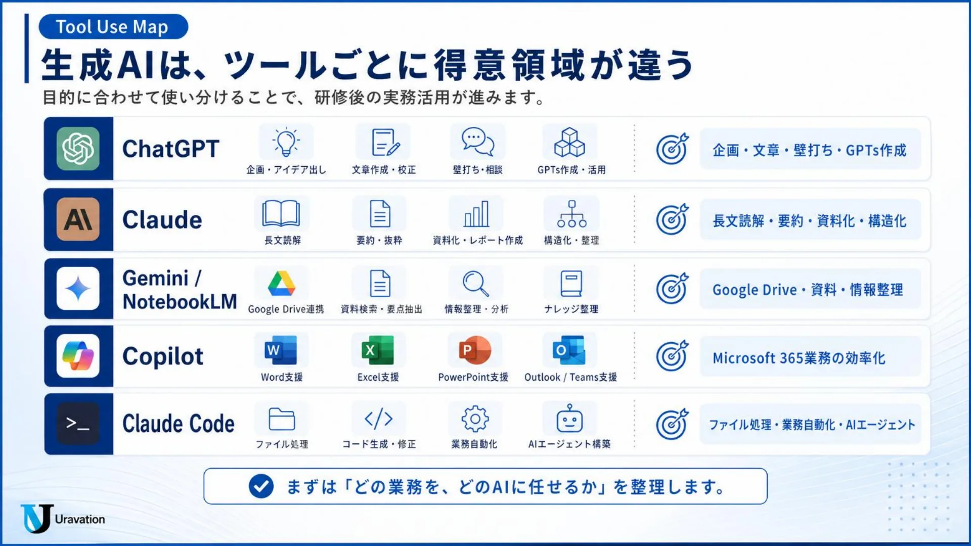 主要AIツールの使い分けマップ