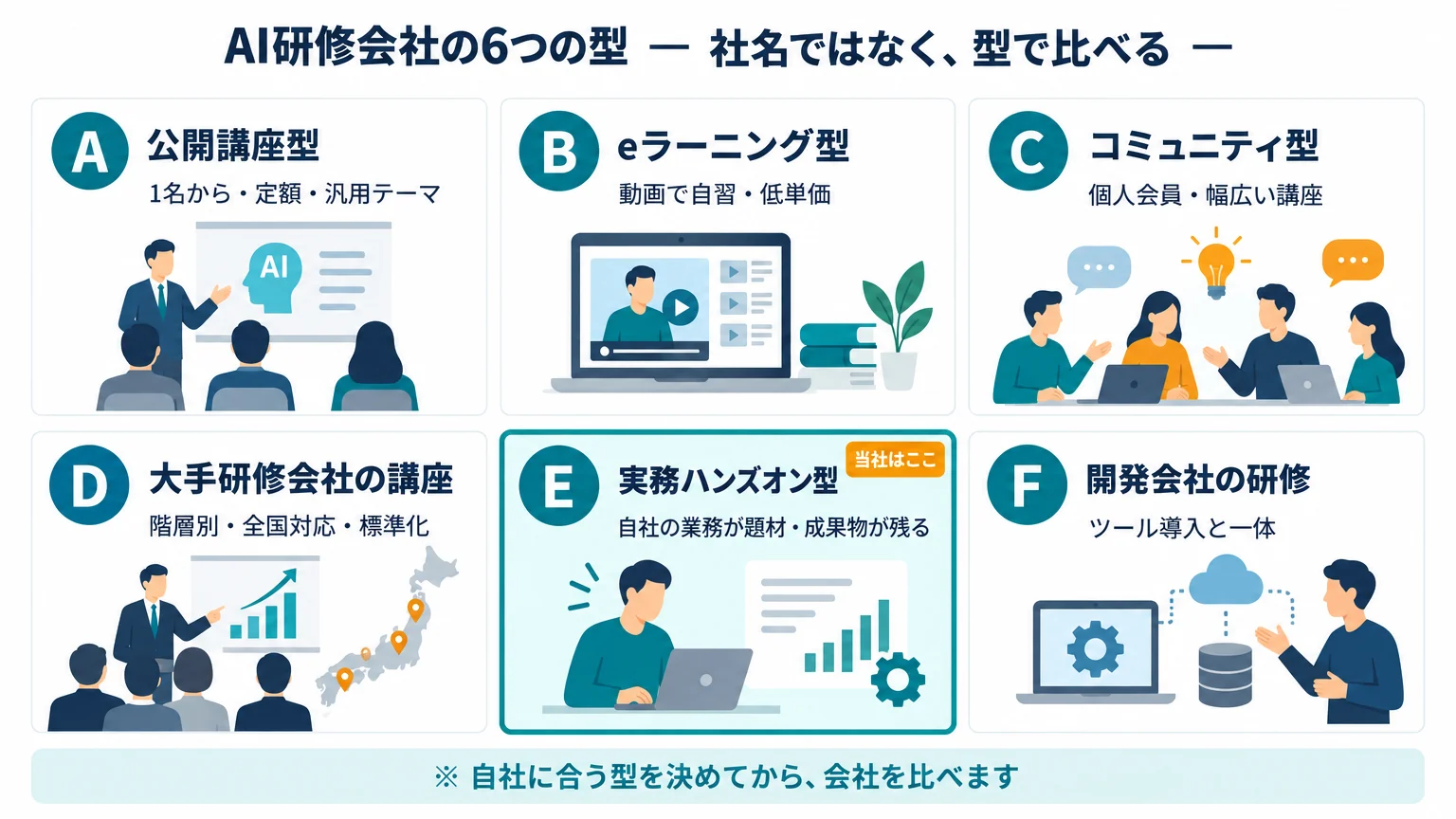 AI研修会社の6つの型の図解。A 公開講座型、B eラーニング型、C コミュニティ型、D 大手研修会社の講座、E 実務ハンズオン型(当社)、F 開発会社の研修