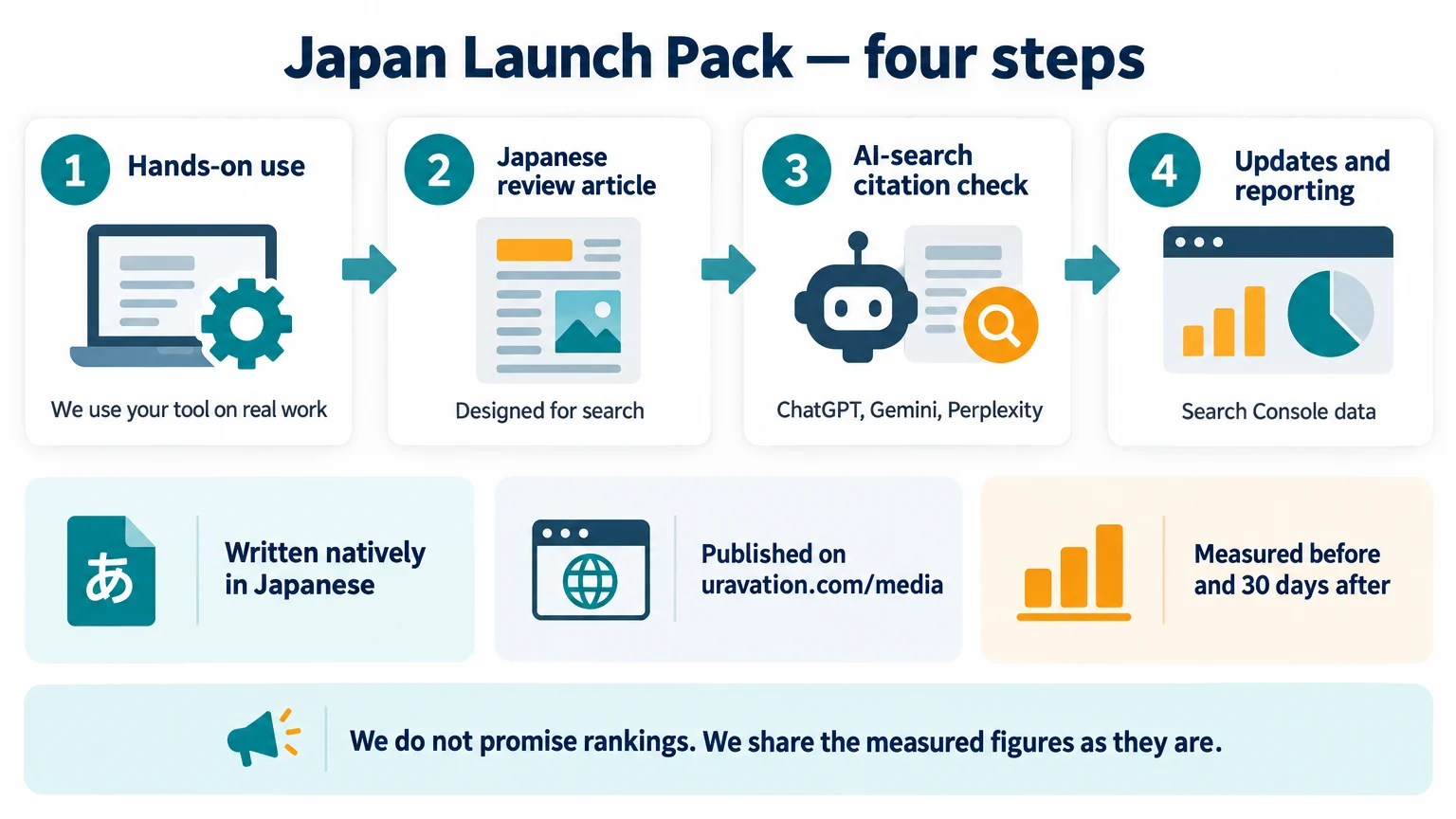 Japan Launch Pack in four steps: hands-on use, Japanese review article, AI-search citation check, updates and reporting