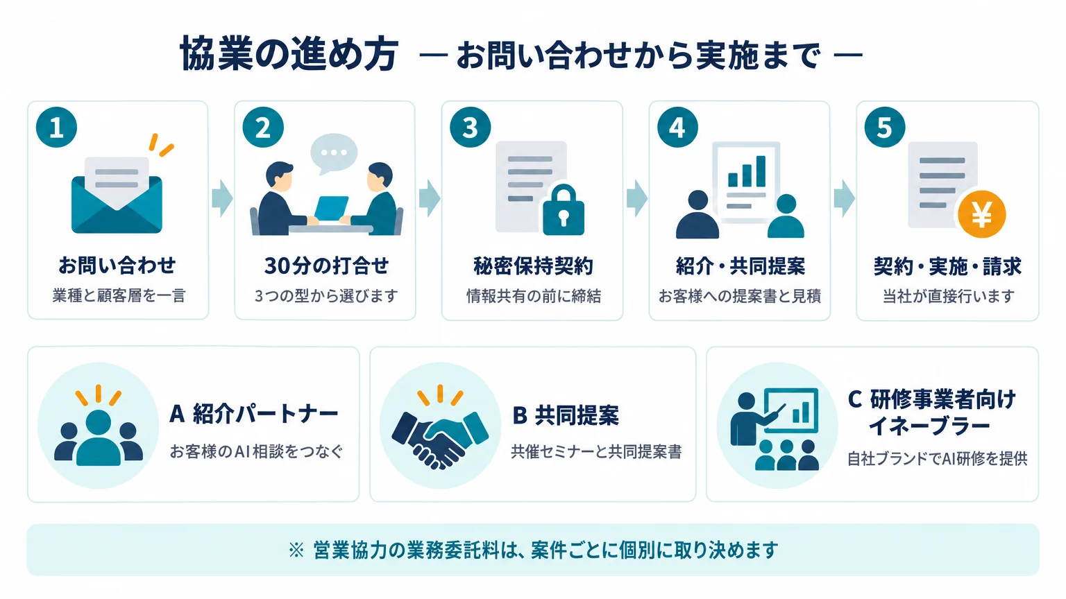 協業の進め方の図解。お問い合わせ、30分の打合せ、秘密保持契約、紹介・共同提案、契約・実施・請求の5段階と、A 紹介パートナー・B 共同提案・C 研修事業者向けイネーブラーの3つの型
