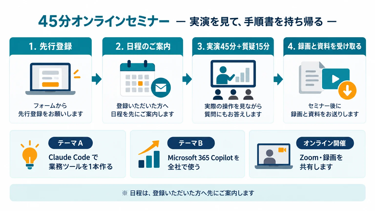 45分オンラインセミナーの流れの図解。先行登録、日程のご案内、実演45分と質疑15分、録画と資料の受け取りの4段階と、テーマA（Claude Code）・テーマB（Microsoft 365 Copilot）・オンライン開催