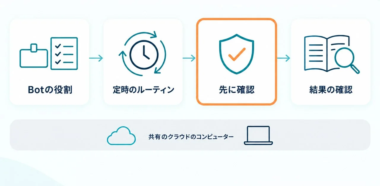 Bot の役割、定時のルーティン、先に確認、結果の確認の4つの段と、その下の共有のクラウドのコンピューターを示した流れ図