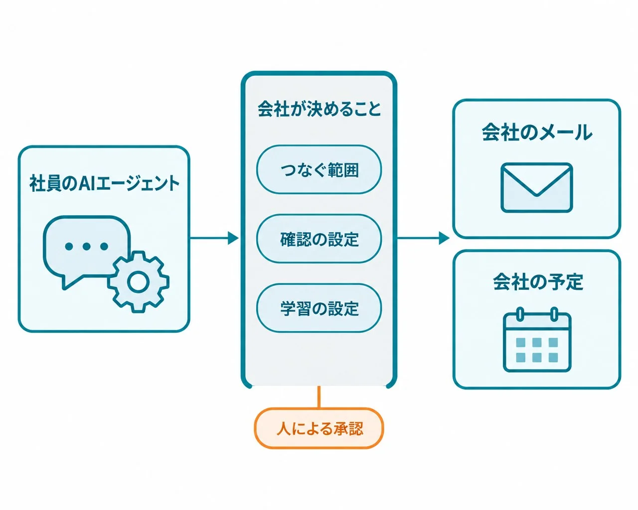 社員のAIエージェントと会社のメール・会社の予定の間に、会社が決めること（つなぐ範囲・確認の設定・学習の設定）と人による承認を置いた図