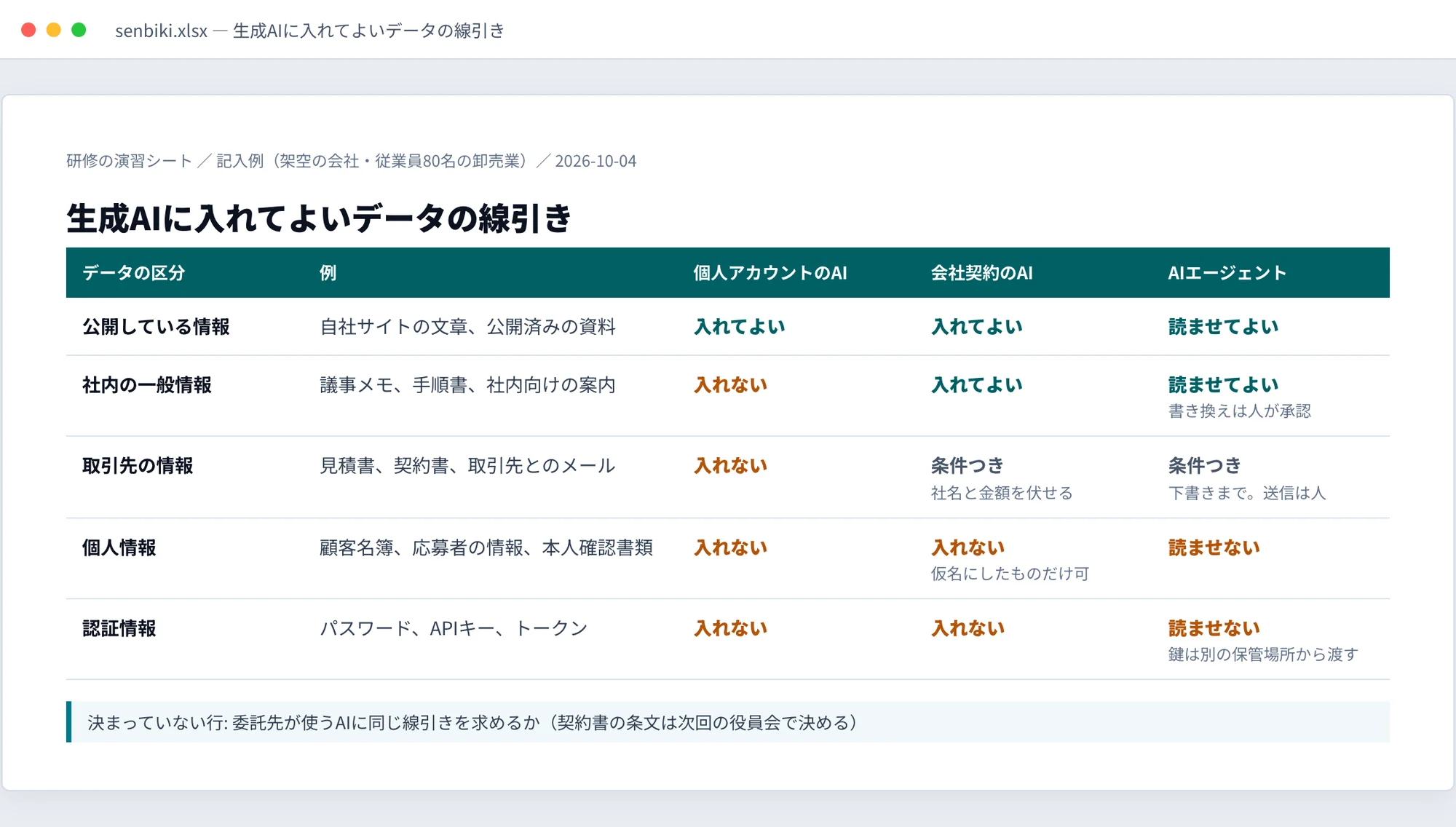 データの区分ごとに、生成AIに入れてよいかを決めた表の記入例