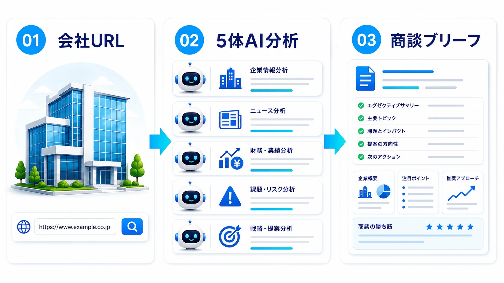 Account Intelligence が会社URL、5体のAI分析、商談ブリーフ生成をつなぐBtoB向け業務フロー図