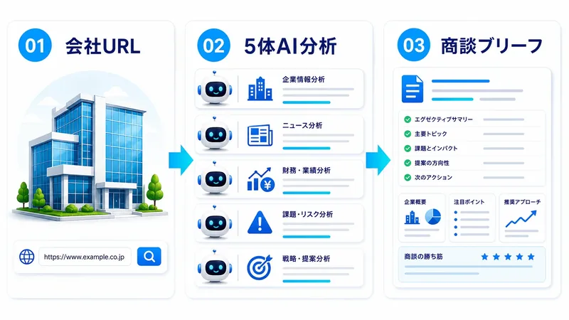 受託開発の例: 会社URLから5体のAIが分析して商談ブリーフを作る流れ
