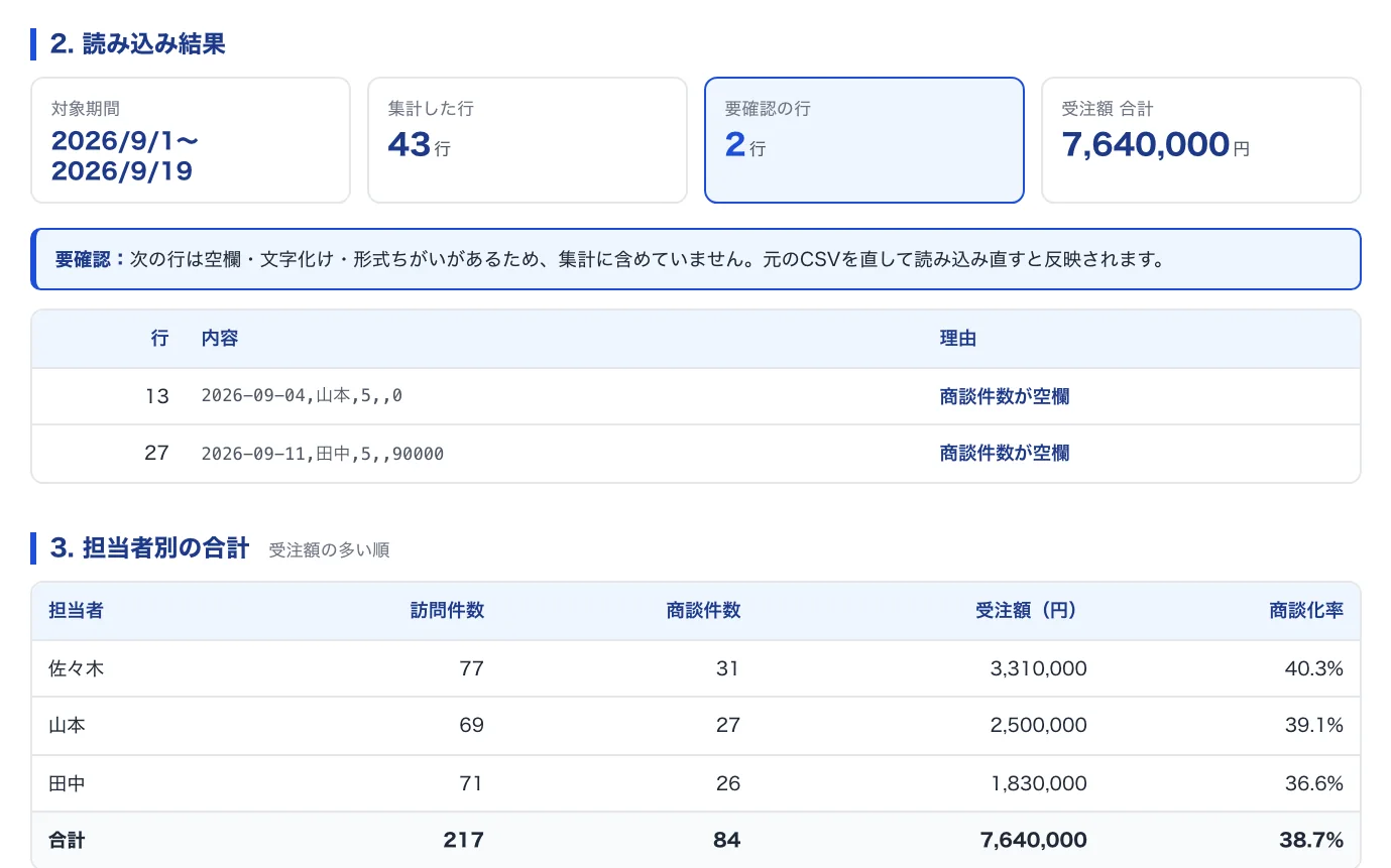 できあがった営業日報の週次集計ツールの画面
