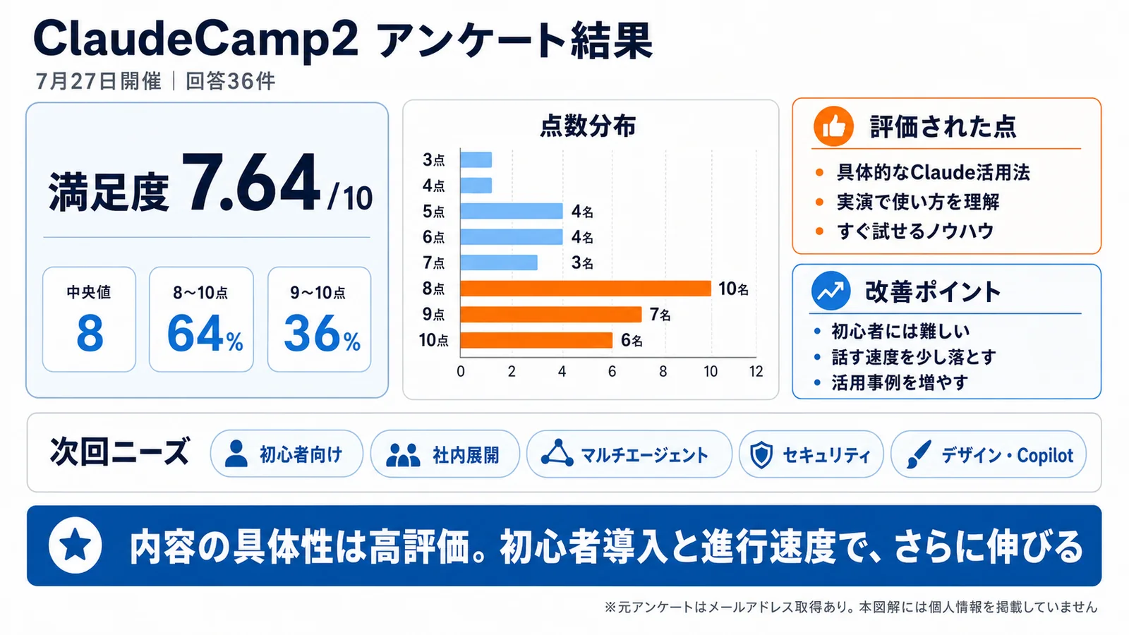 Claude Camp 2 受講後アンケートの結果。満足度7.64/10、中央値8、8〜10点が64%