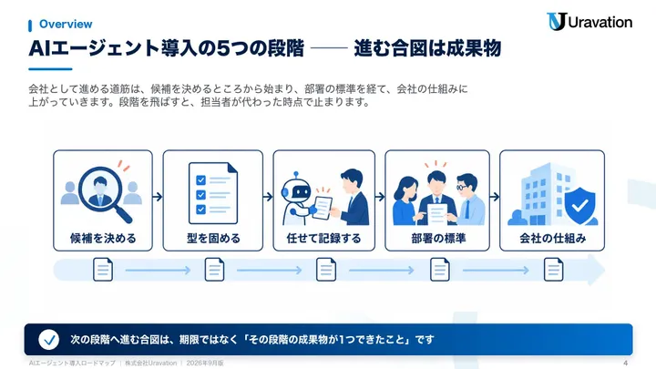 AIエージェント導入ロードマップ 本文の見本1