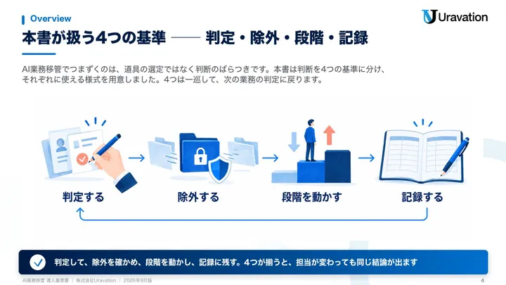 AI業務移管導入基準書 本文の見本1
