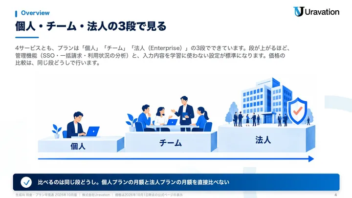 生成AI 料金・プラン早見表2026年10月版 本文の見本1