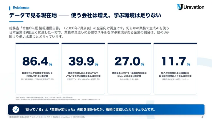 職務直結型 生成AI研修カリキュラム設計ガイド 本文の見本1