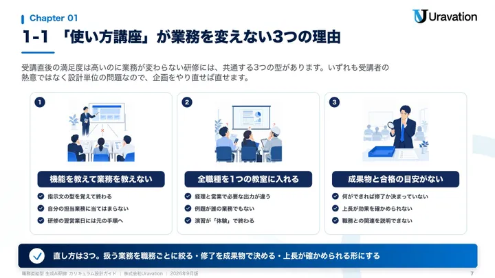 職務直結型 生成AI研修カリキュラム設計ガイド 本文の見本2