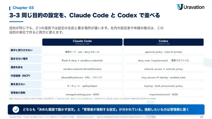 Claude Code・Codex 法人導入のセキュリティ設定ガイド 本文の見本2