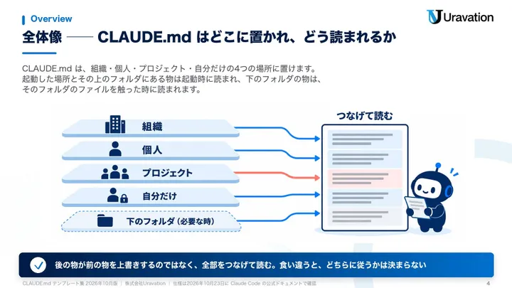CLAUDE.md テンプレート集 本文の見本1