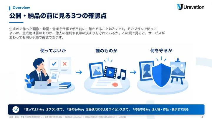 画像・動画・音楽 生成AI 商用利用チェック表 本文の見本1