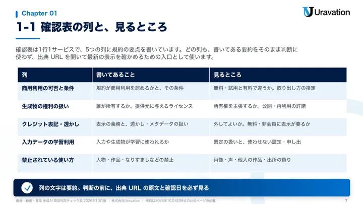 画像・動画・音楽 生成AI 商用利用チェック表 本文の見本2
