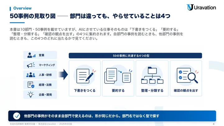 生成AI活用事例業務別50選 本文の見本1