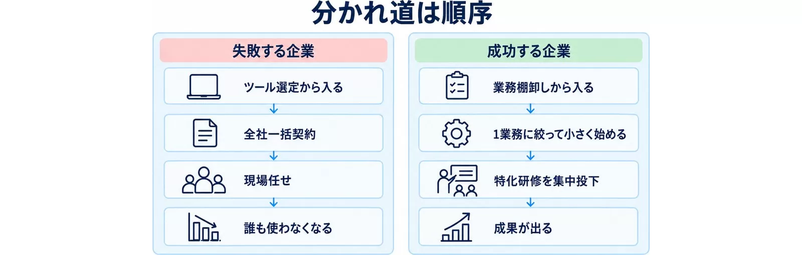 AI導入で失敗する企業と成功する企業の順序の違い