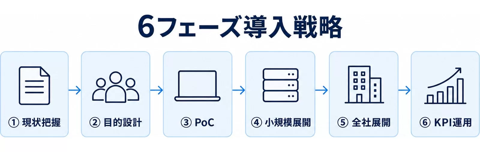 AI導入の6フェーズ