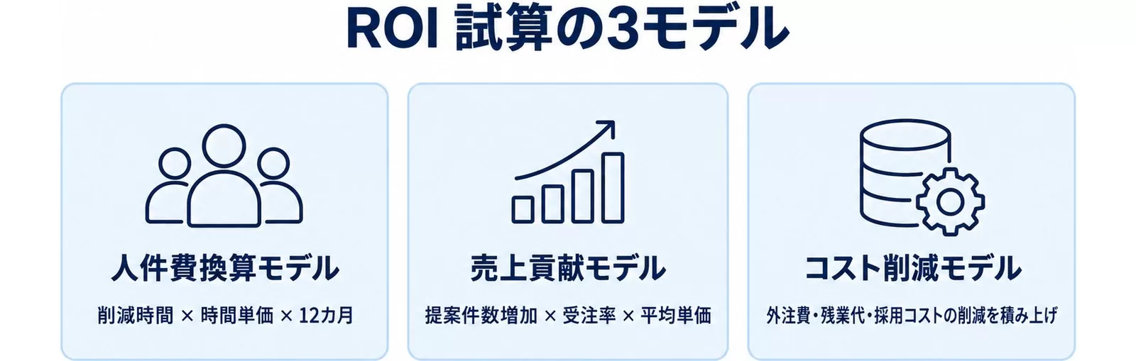 ROI試算の3つのモデル