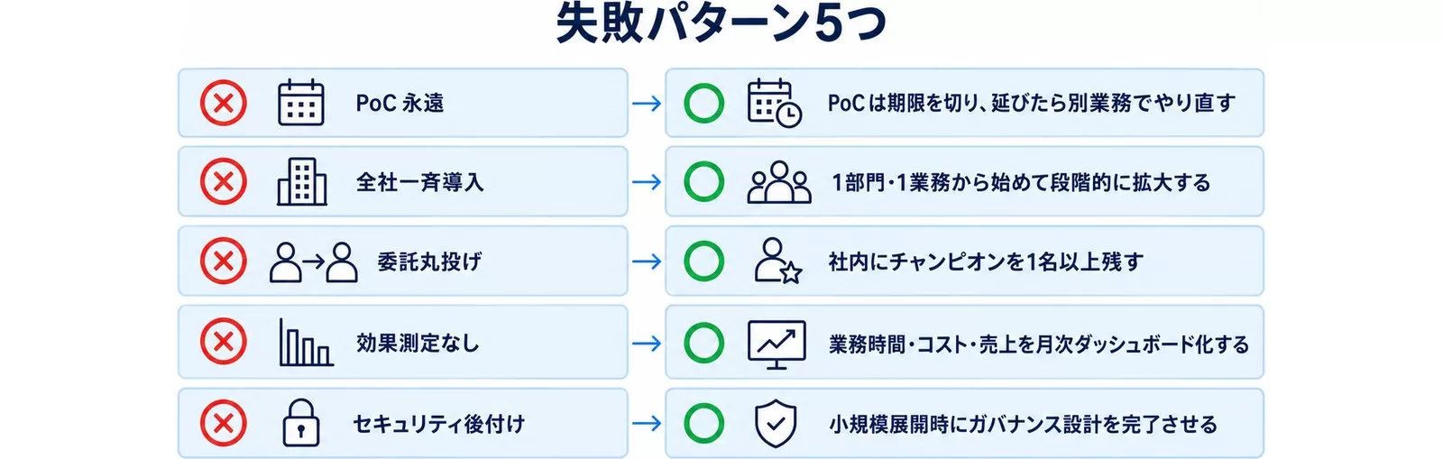 AI導入の失敗パターン5つと回避策