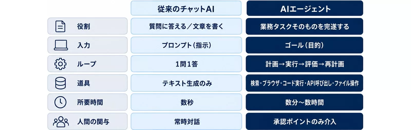 従来のチャットAIとAIエージェントの違いを6項目で対比した図