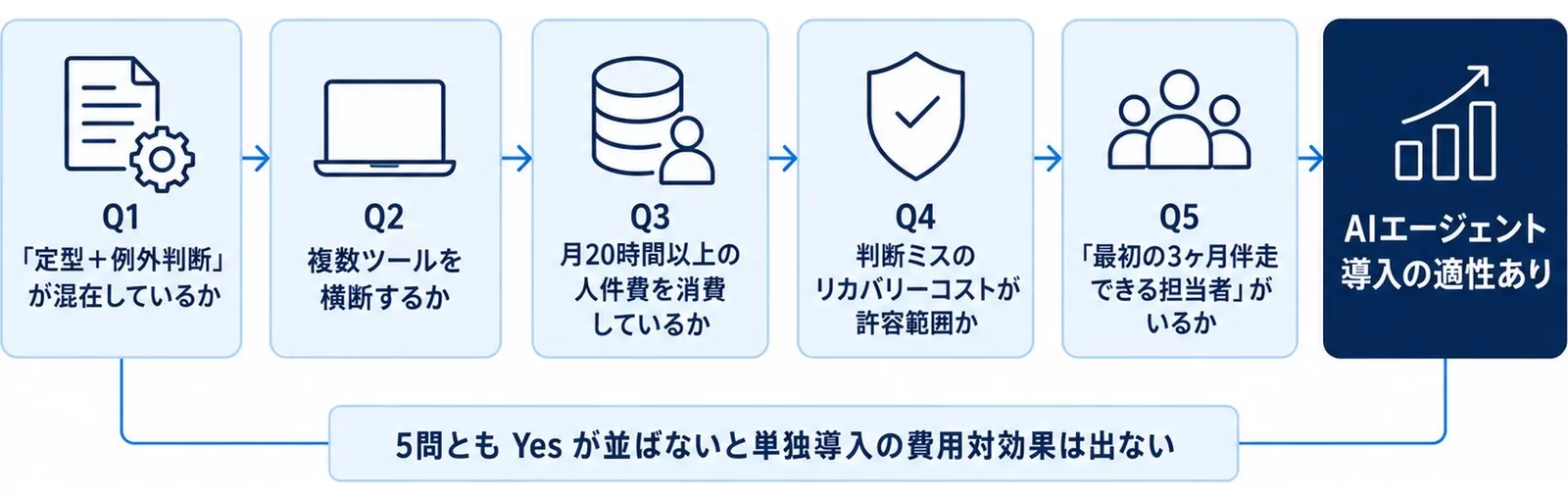 AIエージェント導入判断の5つの問いを示す図(Uravation独自)