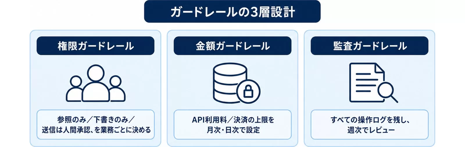 ステップ2 ガードレール設計の3層を示す図