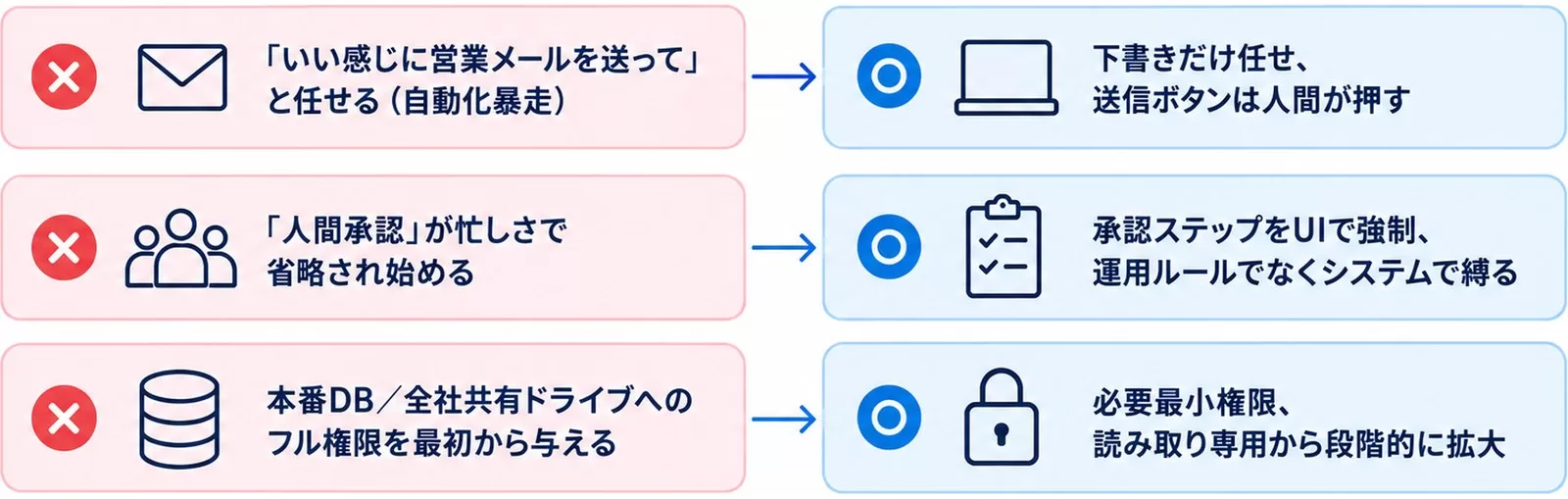 AIエージェント導入の典型的な失敗3つと回避策を対比した図
