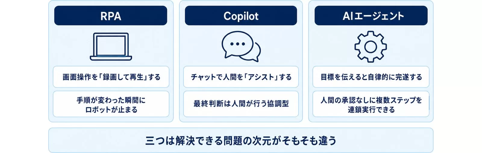 RPA・Copilot・AIエージェントの思想の違いを示す図