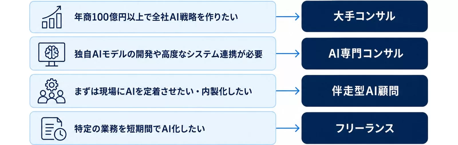 年商規模や目的から大手コンサル・AI専門コンサル・伴走型AI顧問・フリーランスのどれが向くかを対応づけた図