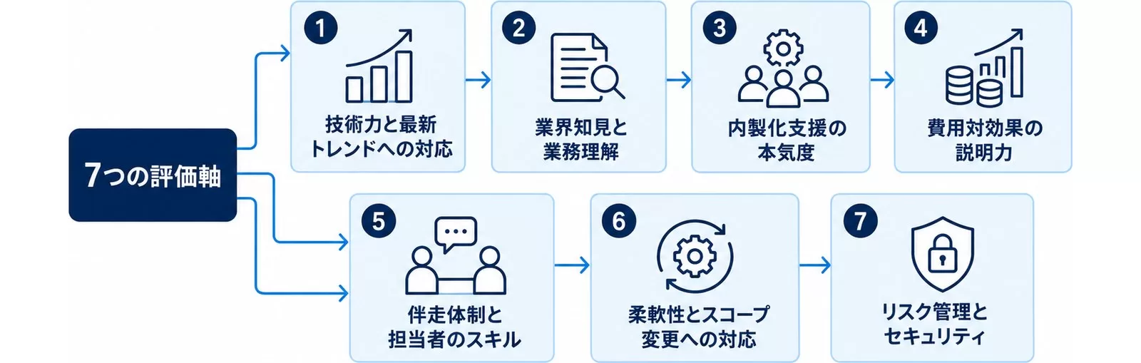 AIコンサル会社を比較する7つの評価軸を技術力からリスク管理まで番号順に並べた図