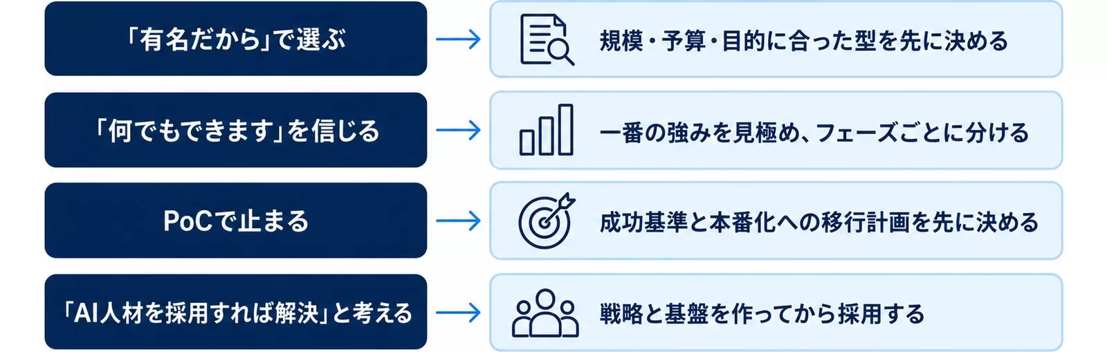 AIコンサル選びの4つの失敗パターンとそれぞれの正しいアプローチを左右に対比した図