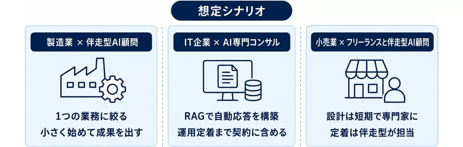 製造業・IT企業・小売業の3つの想定シナリオで選んだコンサルの型と進め方を並べた図
