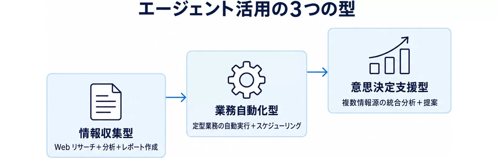 ChatGPTエージェント活用の3つの型