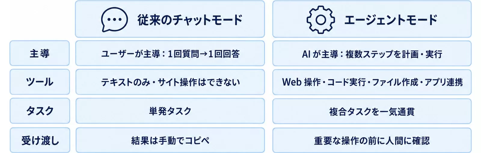 チャットモードとエージェントモードの違い