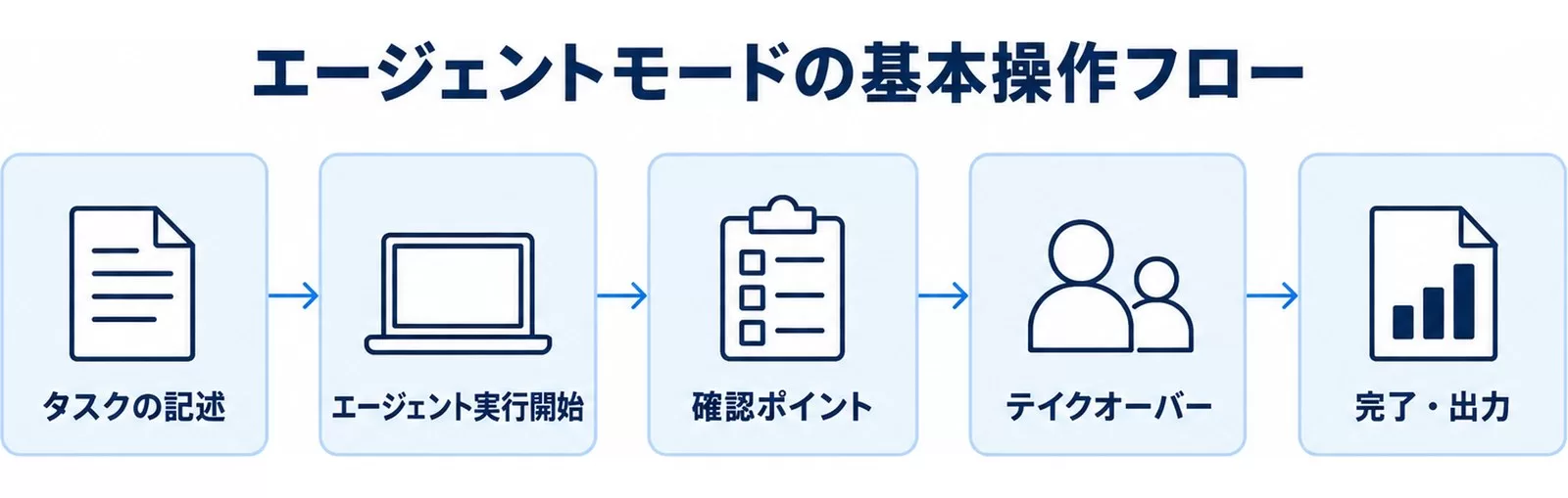 エージェントモードの基本操作フロー