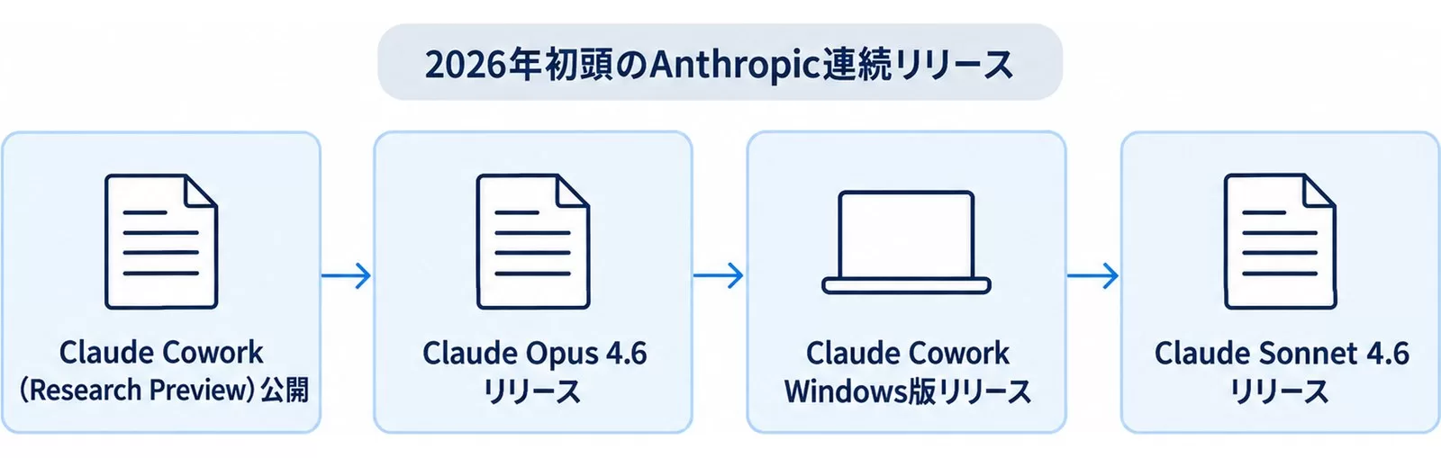 2026年初頭のAnthropic連続リリースの時系列を示す図