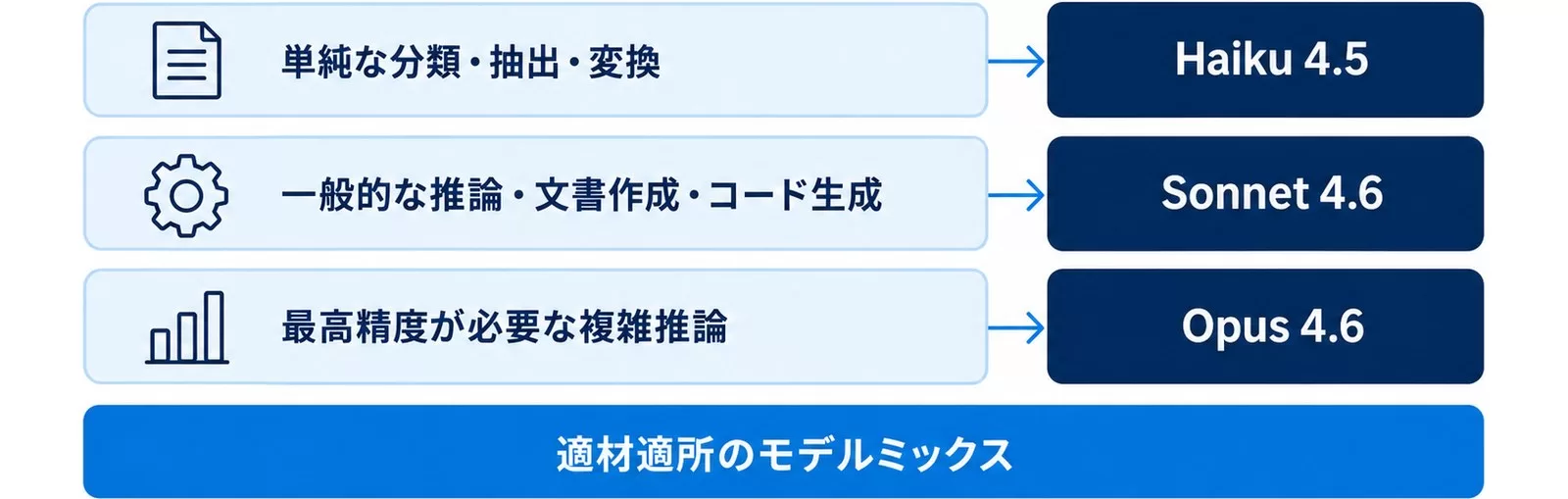 タスクの複雑度に応じたモデルミックスを示す図（本記事執筆時点）