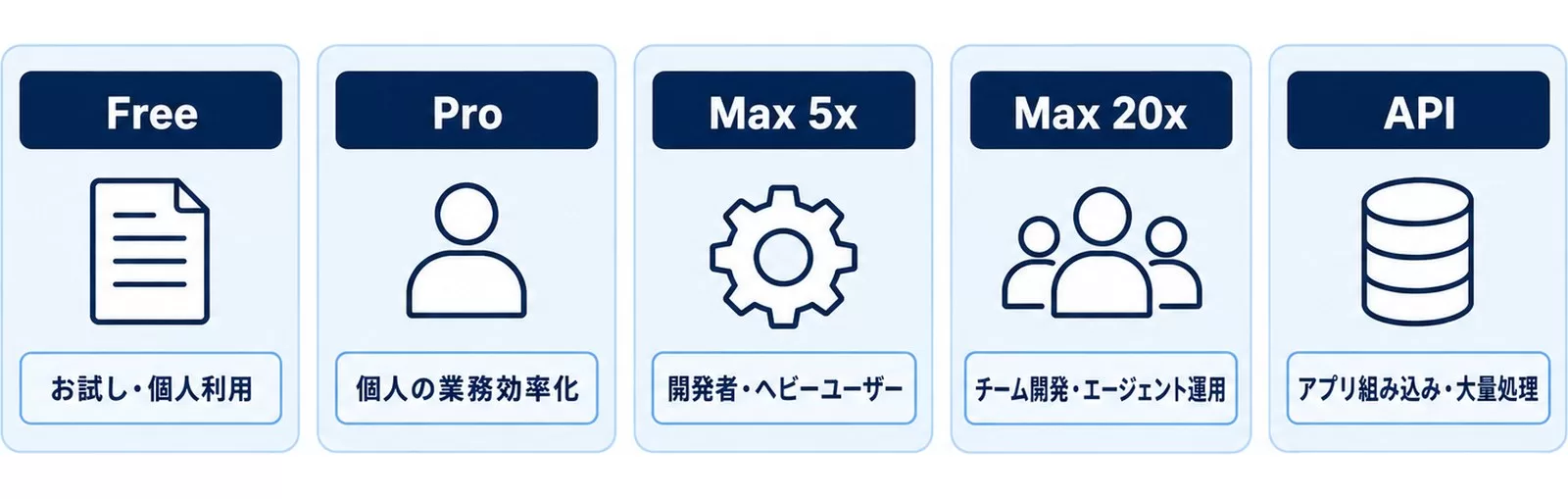 Claudeのプラン別のおすすめ用途を示す図（本記事執筆時点）