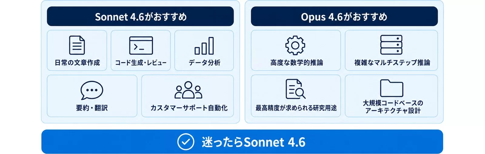 Sonnet 4.6とOpus 4.6の用途別の選び方を対比した図