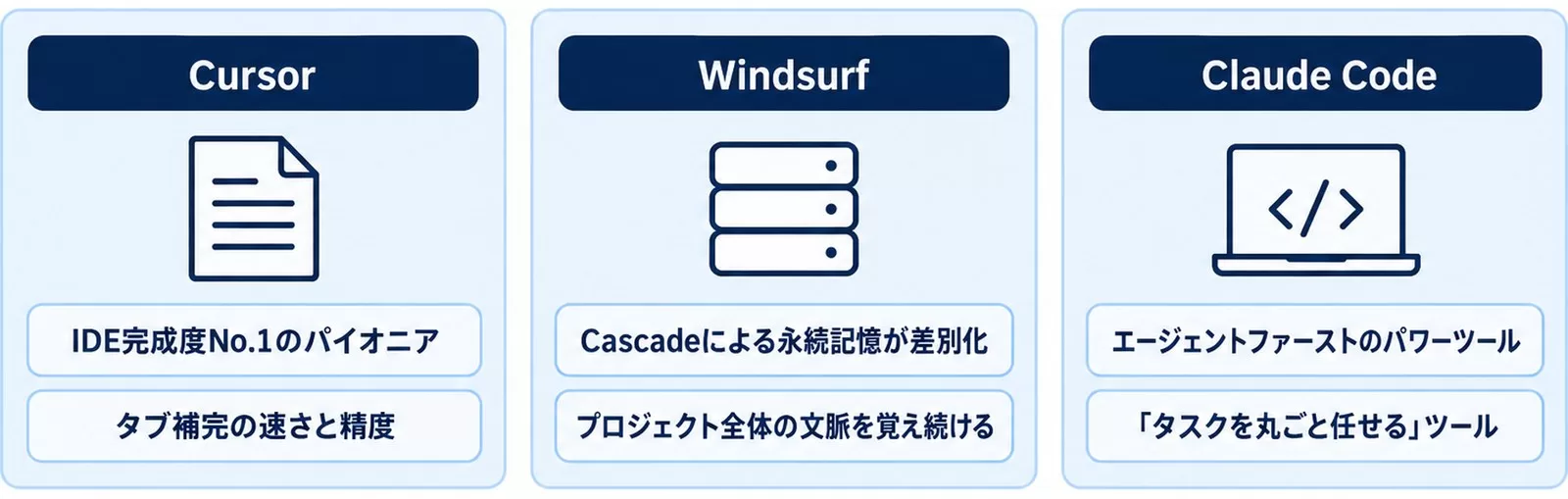 Cursor・Windsurf・Claude Codeの概要を並べた図