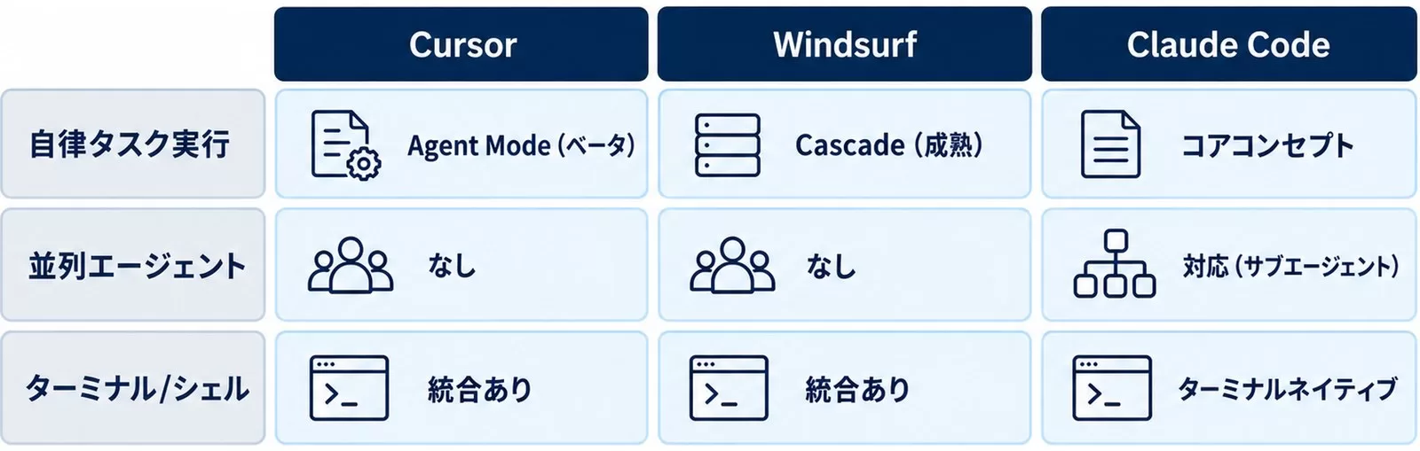 3ツールのエージェントモードを比較した図