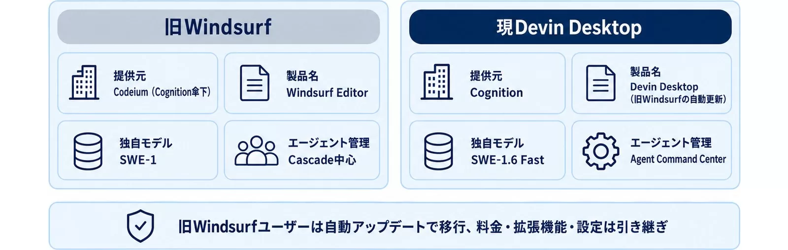 旧WindsurfとDevin Desktopの違いを対比した図