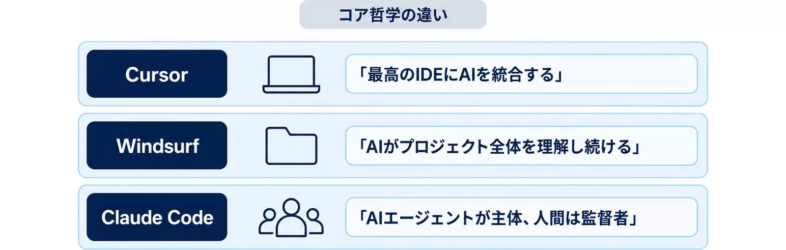 3ツールのコア哲学の違いを示す図