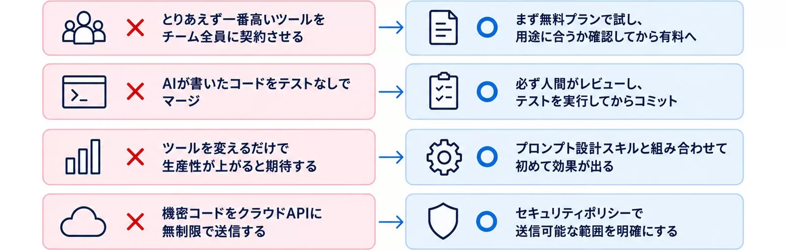ツール選びの失敗4つと正しいアプローチを対比した図