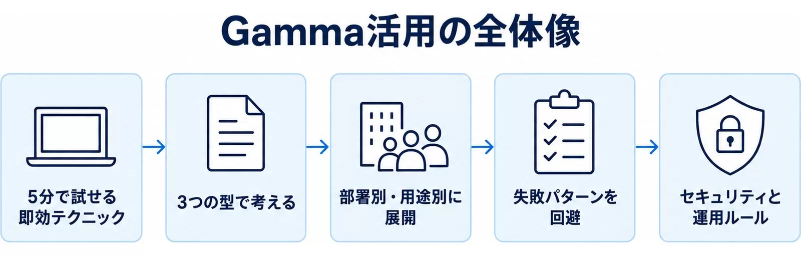 Gamma活用を進める5つの段階